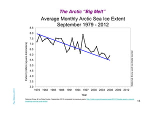 Paul Mahony 2013

The Arctic “Big Melt”

National Snow & Ice Data Center, September 2012 compared to previous years, http://nsidc.org/arcticseaicenews/2012/10/poles-apart-a-recordbreaking-summer-and-winter/

15

 