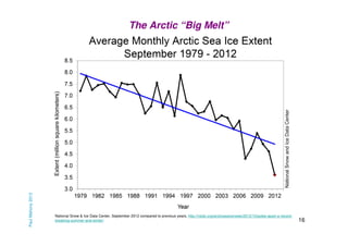 Paul Mahony 2013

The Arctic “Big Melt”

National Snow & Ice Data Center, September 2012 compared to previous years, http://nsidc.org/arcticseaicenews/2012/10/poles-apart-a-recordbreaking-summer-and-winter/

16

 