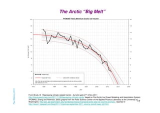 Paul Mahony 2013

The Arctic “Big Melt”

From Brook, B. “Depressing climate-related trends – but who gets it?”, 6 Nov 2011
http://bravenewclimate.com/2011/11/06/depressing-climate-trends/ based on Pan-Arctic Ice Ocean Modeling and Assimilation System
(PIOMAS, Zhang and Rothrock, 2003) graphs from the Polar Science Center of the Applied Physics Laboratory at the University of
17
Washington, http://psc.apl.washington.edu/wordpress/research/projects/arctic-sea-ice-volume-anomaly/, reported in
http://neven1.typepad.com/blog/2011/10/piomas-september-2011-volume-record-lower-still.html

 