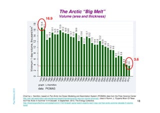 The Arctic “Big Melt”
16.9

Volume (area and thickness)

Paul Mahony 2013

3.6

Chart by L. Hamilton, based on Pan-Arctic Ice Ocean Modeling and Assimilation System (PIOMAS) data from the Polar Science Center
http://psc.apl.washington.edu/wordpress/research/projects/arctic-sea-ice-volume-anomaly/, cited in Romm, J, “Experts Warn Of ‘Near
Ice-Free Arctic In Summer’ In A Decade”, 6 September, 2012, The Energy Collective,
http://theenergycollective.com/josephromm/110216/death-spiral-watch-experts-warn-near-ice-free-arctic-summer-decade-if-volumetrend

18

 