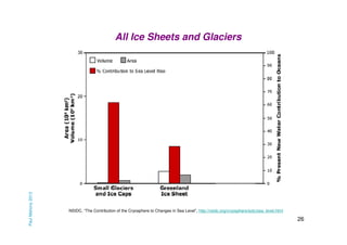 Paul Mahony 2013

All Ice Sheets and Glaciers

NSIDC, “The Contribution of the Cryosphere to Changes in Sea Level”, http://nsidc.org/cryosphere/sotc/sea_level.html

26

 