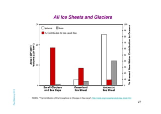 Paul Mahony 2013

All Ice Sheets and Glaciers

NSIDC, “The Contribution of the Cryosphere to Changes in Sea Level”, http://nsidc.org/cryosphere/sotc/sea_level.html

27

 