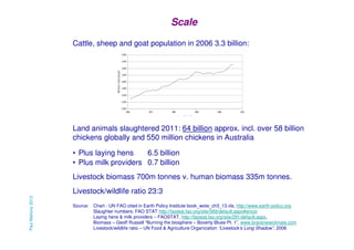 Scale
Cattle, sheep and goat population in 2006 3.3 billion:
3,600
3,400

M illio n In d iv id u a ls

3,200
3,000
2,800
2,600
2,400
2,200
2,000
1960

1970

1980

1990

2000

2010

Source: FAO; UNPop

Land animals slaughtered 2011: 64 billion approx. incl. over 58 billion
chickens globally and 550 million chickens in Australia
• Plus laying hens
6.5 billion
• Plus milk providers 0.7 billion
Livestock biomass 700m tonnes v. human biomass 335m tonnes.
Paul Mahony 2013

Livestock/wildlife ratio 23:3
Source: Chart - UN FAO cited in Earth Policy Institute book_wote_ch3_13.xls, http://www.earth-policy.org
Slaughter numbers: FAO STAT http://faostat.fao.org/site/569/default.aspx#ancor
Laying hens & milk providers – FAOSTAT, http://faostat.fao.org/site/291/default.aspx,
Biomass – Geoff Russell “Burning the biosphere – Boverty Blues Pt. 1”, www.bravenewclimate.com
Livestock/wildlife ratio – UN Food & Agriculture Organization “Livestock’s Long Shadow”, 2006

 