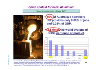 Some context for beef: Aluminium
Based on conservative 100 year GWP

16% of Australia’s electricity
but provides only 0.06% of jobs
and 0.23% of GDP.

Paul Mahony 2013

2.5 times the world average of
GHGs per tonne of product.

Sources: Hamilton, C, “Scorcher: The Dirty Politics of Climate Change”, (2007) Black Inc Agenda, p. 40; Turton, H. “The Aluminium
Smelting Industry Structure, market power, subsidies and greenhouse gas emissions”, The Australia Institute, Discussion Paper
Number 44, January 2002, ISSN 1322-5421, p. ix; Turton, H. “Greenhouse gas emissions in industrialised countries Where does
Australia stand?”, The Australia Institute, Discussion Paper Number 66, June 2004, ISSN 1322-5421, p. viii.

44

 