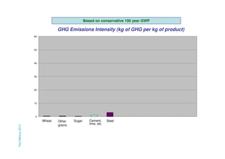 Based on conservative 100 year GWP

GHG Emissions Intensity (kg of GHG per kg of product)
60

50

40

30

20

10

0

Paul Mahony 2013

Wheat

Other
grains

Sugar

Cement,
lime, etc

Steel

 