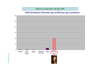Based on conservative 100 year GWP

GHG Emissions Intensity (kg of GHG per kg of product)
60

50

40

30

20

10

0

Paul Mahony 2013

Wheat

Other
grains

Sugar

Cement,
lime, etc

Steel

Aluminium

 