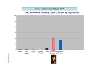 Based on conservative 100 year GWP

GHG Emissions Intensity (kg of GHG per kg of product)
60

50

40

30

20

10

0

Paul Mahony 2013

Wheat

Other
grains

Sugar

Cement,
lime, etc

Steel

Alumin- Other nonferrous
ium

 