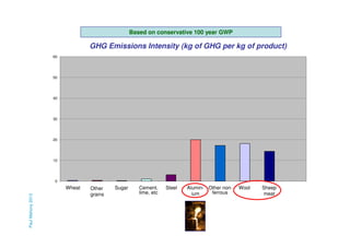 Based on conservative 100 year GWP

GHG Emissions Intensity (kg of GHG per kg of product)
60

50

40

30

20

10

0

Paul Mahony 2013

Wheat

Other
grains

Sugar

Cement,
lime, etc

Steel

Alumin- Other nonferrous
ium

Wool

Sheep
meat

 