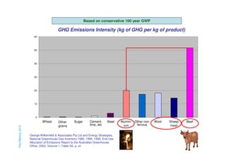 Based on conservative 100 year GWP

GHG Emissions Intensity (kg of GHG per kg of product)
60

50

40

30

20

10

0

Paul Mahony 2013

Wheat

Other
grains

Sugar

Cement,
lime, etc

Steel

George Wilkenfeld & Associates Pty Ltd and Energy Strategies,
National Greenhouse Gas Inventory 1990, 1995, 1999, End Use
Allocation of Emissions Report to the Australian Greenhouse
Office, 2003, Volume 1, Table S5, p. vii

Alumin- Other nonferrous
ium

Wool

Sheep
meat

Beef

 