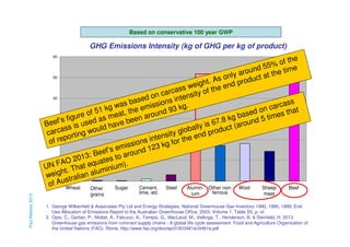 Based on conservative 100 year GWP

GHG Emissions Intensity (kg of GHG per kg of product)
60

e
of th
55%
und the time
aro
50
only duct at
As
pro
ght.
end
wei
ss
the
carca ensity of
n
40
sed o ions int
ba
ss
iss
was
g.
arca t
em
kg
nc
3k
of 51 meat, the around 9
sed o imes tha
re
ba
30
8 kg ound 5 t
s figu sed as
een
’
b
67.
Beef s is u
have
lly is duct (ar
s
ba
uld
carca rting wo
ty glo end pro
si
20 repo
inten for the
of
ions
miss d 123 kg
e
eef’s aroun
:B
2013 uates to
10
AO
UN F t. That eq minium).
h
u
weig tralian al
s
0
of Au
Paul Mahony 2013

Wheat

Other
grains

Sugar

Cement,
lime, etc

Steel

Alumin- Other nonferrous
ium

Wool

Sheep
meat

Beef

1. George Wilkenfeld & Associates Pty Ltd and Energy Strategies, National Greenhouse Gas Inventory 1990, 1995, 1999, End
Use Allocation of Emissions Report to the Australian Greenhouse Office, 2003, Volume 1, Table S5, p. vii
2. Opio, C., Gerber, P., Mottet, A., Falcucci, A., Tempio, G., MacLeod, M., Vellinga, T., Henderson, B. & Steinfeld, H. 2013.
Greenhouse gas emissions from ruminant supply chains - A global life cycle assessment. Food and Agriculture Organization of
the United Nations (FAO), Rome, http://www.fao.org/docrep/018/i3461e/i3461e.pdf

 