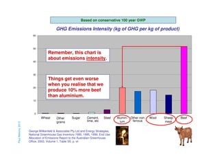 Based on conservative 100 year GWP

GHG Emissions Intensity (kg of GHG per kg of product)
60

50

40

Remember, this chart is
about emissions intensity.

30

20

Things get even worse
when you realise that we
produce 10% more beef
than aluminium.

10

0

Paul Mahony 2013

Wheat

Other
grains

Sugar

Cement,
lime, etc

Steel

George Wilkenfeld & Associates Pty Ltd and Energy Strategies,
National Greenhouse Gas Inventory 1990, 1995, 1999, End Use
Allocation of Emissions Report to the Australian Greenhouse
Office, 2003, Volume 1, Table S5, p. vii

Alumin- Other nonferrous
ium

Wool

Sheep
meat

Beef

 
