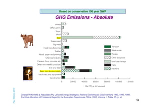 Based on conservative 100 year GWP

Paul Mahony 2013

GHG Emissions - Absolute

George Wilkenfeld & Associates Pty Ltd and Energy Strategies, National Greenhouse Gas Inventory 1990, 1995, 1999,
End Use Allocation of Emissions Report to the Australian Greenhouse Office, 2003, Volume 1, Table S5, p. vii

54

 