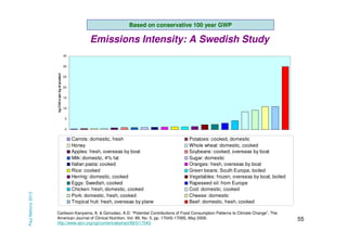 Based on conservative 100 year GWP

Emissions Intensity: A Swedish Study
35

kg CO2-e per kg of product

30
25
20
15
10
5

Paul Mahony 2013

0

Carrots: domestic, fresh
Honey
Apples: fresh, overseas by boat
Milk: domestic, 4% fat
Italian pasta: cooked
Rice: cooked
Herring: domestic, cooked
Eggs: Swedish, cooked
Chicken: fresh, domestic, cooked
Pork: domestic, fresh, cooked
Tropical fruit: fresh, overseas by plane

Potatoes: cooked, domestic
Whole wheat: domestic, cooked
Soybeans: cooked, overseas by boat
Sugar: domestic
Oranges: fresh, overseas by boat
Green beans: South Europe, boiled
Vegetables: frozen, overseas by boat, boiled
Rapeseed oil: from Europe
Cod: domestic, cooked
Cheese: domestic
Beef: domestic, fresh, cooked

Carlsson-Kanyama, A. & Gonzalez, A.D. “Potential Contributions of Food Consumption Patterns to Climate Change”, The
American Journal of Clinical Nutrition, Vol. 89, No. 5, pp. 1704S-1709S, May 2009,
http://www.ajcn.org/cgi/content/abstract/89/5/1704S

55

 