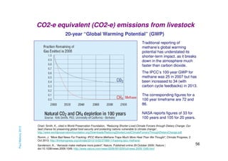 CO2-e equivalent (CO2-e) emissions from livestock
20-year “Global Warming Potential” (GWP)
Traditional reporting of
methane’s global warming
potential has understated its
shorter-term impact, as it breaks
down in the atmosphere much
faster than carbon dioxide.
The IPCC’s 100-year GWP for
methane was 25 in 2007 but has
been increased to 34 (with
carbon cycle feedbacks) in 2013.
The corresponding figures for a
100 year timeframe are 72 and
86.

Paul Mahony 2013

NASA reports figures of 33 for
100 years and 105 for 20 years.
Chart: Smith, K., cited in World Preservation Foundation, “Reducing Shorter-Lived Climate Forcers through Dietary Change: Our
best chance for preserving global food security and protecting nations vulnerable to climate change“,
http://www.worldpreservationfoundation.org/Downloads/ReducingShorterLivedClimateForcersThroughDietaryChange.pdf
Romm, J. “More Bad News For Fracking: IPCC Warns Methane Traps Much More Heat Than We Thought”, Climate Progress, 2
Oct 2013, http://thinkprogress.org/climate/2013/10/02/2708911/fracking-ipcc-methane/
Sanderson, K., “Aerosols make methane more potent”, Nature, Published online 29 October 2009 | Nature |
doi:10.1038/news.2009.1049, http://www.nature.com/news/2009/091029/full/news.2009.1049.html

56

 