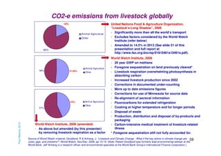 CO2-e emissions from livestock globally
18%

Animal Agriculture
Other

82%

49%

Animal Agriculture
51.00%

43%

Other

Animal Agriculture
Other

Paul Mahony 2013

57%

World Watch Institute, 2009 (amended)
- As above but amended (by this presenter)
by removing livestock respiration as a factor

United Nations Food & Agriculture Organization,
“Livestock’s Long Shadow”, 2006
- Significantly more than all the world’s transport
- Excludes factors considered by the World Watch
Institute (refer below)
- Amended to 14.5% in 2013 (See slide 51 of this
presentation and full report at
http://www.fao.org/docrep/018/i3461e/i3461e.pdf).
World Watch Institute, 2009
- 20 year GWP on methane
- Foregone sequestration on land previously cleared*
- Livestock respiration overwhelming photosynthesis in
absorbing carbon
- Increased livestock production since 2002
- Corrections in documented under-counting
- More up to date emissions figures
- Corrections for use of Minnesota for source data
- Re-alignment of sectoral information
- Fluorocarbons for extended refrigeration
- Cooking at higher temperature and for longer periods
- Disposal of waste
- Production, distribution and disposal of by-products and
packaging
- Carbon-intensive medical treatment of livestock-related
illness
* Foregone sequestration still not fully accounted for.

Source of World Watch material: Goodland, R & Anhang, J, “Livestock and Climate Change - What if the key actors in climate change are 59
cows, pigs, and chickens?”, World Watch, Nov/Dec, 2009, pp 10-19. (Note: Robert Goodland was formerly lead environmental adviser at the
World Bank. Jeff Anhang is a research officer and environmental specialist at the World Bank Group’s International Finance Corporation.)

 