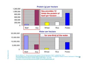 Protein (g) per hectare
1,200,000

Soy provides 12
times the protein of
beef per hectare . . .

1,000,000
800,000
600,000
400,000
200,000
0
Beef

Soy

Wheat

Rice

Potato

Water per hectare
20,000,000

. . . for one-third of the water.
15,000,000
10,000,000

Paul Mahony 2013

5,000,000
0
Beef

Soy

W heat

Rice

Potato

Source: Mahony, P, “Some Environmental Impacts of Animal Agriculture, Part 2”, updated Dec, 2010,
http://dl.dropbox.com/u/1097247/bccag/images/animals2.pdf and Mahony, P for Vegetarian Network Victoria “Submission in Response
81
to Victorian State Government’s Climate Change Green Paper”, Sep 2009,
http://www.vnv.org.au/site/files/submission090921climatechangegreenpaper.pdf

 