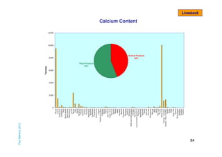 0
Wheat
Lupins
Field peas
Chickpeas
Rice
Mung beans
Navy beans
Faba beans
Lentils
Barley
Oats
Maize
Sorghum
Triticale
Potatoes
Onions
Carrots
Asparagus
Broccoli
Cauliflower
Tomatoes
Mushrooms
Lettuce
Capsicum/chillies
Cabbage
Beans
Other
Soy beans
Sugar cane
Peanuts
Apples
Pears
Nashi
Avocado
M elons
Pineapples
Bananas
Kiwifruit
Mangoes
Table and dried grapes
Oranges
Mandarins
Lemons/limes/grapefruit
Peaches
Nectarines
Apricots
Plums
Cherries
Almonds
Macadamia
Berries
Beef
Lamb
Pig meat
Poultry
Whole milk
Cheese - Cheddar
Cheese - Non-Cheddar
Butter
Eggs
Tuna
Other fish
Prawns
Rock lobster
Abalone
Scallops
Oysters

Paul Mahony 2013

Tonnes

Livestock

Calcium Content

12,000

10,000

8,000

Animal Products
44%

Plant Products
56%

6,000

4,000

2,000

84

 