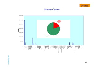 Paul Mahony 2013

0
Wheat
Lupins
Field peas
Chickpeas
Rice
Mung beans
Navy beans
Faba beans
Lentils
Barley
Oats
Maize
Sorghum
Triticale
Potatoes
Onions
Carrots
Asparagus
Broccoli
Cauliflower
Tomatoes
Mushrooms
Lettuce
Capsicum/chillies
Cabbage
Beans
Other
Soy beans
Sugar cane
Peanuts
Apples
Pears
Nashi
Avocado
Melons
Pineapples
Bananas
Kiwifruit
Mangoes
Table and dried grapes
Oranges
Mandarins
Lemons/limes/grapefruit
Peaches
Nectarines
Apricots
Plums
Cherries
Almonds
Macadamia
Berries
Beef
Lamb
Pig meat
Poultry
Whole milk
Cheese - Cheddar
Cheese - Non-Cheddar
Butter
Eggs
Tuna
Other fish
Prawns
Rock lobster
Abalone
Scallops
Oysters

Tonnes

Livestock

Protein Content

3,500,000

3,000,000

2,500,000

2,000,000

1,500,000

1,000,000

500,000

85

 