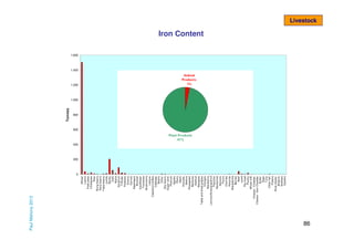 0
Wheat
Lupins
Field peas
Chickpeas
Rice
Mung beans
Navy beans
Faba beans
Lentils
Barley
Oats
Maize
Sorghum
Triticale
Potatoes
Onions
Carrots
Asparagus
Broccoli
Cauliflower
Tomatoes
Mushrooms
Lettuce
Capsicum/chillies
Cabbage
Beans
Other
Soy beans
Sugar cane
Peanuts
Apples
Pears
Nashi
Avocado
Melons
Pineapples
Bananas
Kiwifruit
Mangoes
Table and dried grapes
Oranges
Mandarins
Lemons/limes/grapefruit
Peaches
Nectarines
Apricots
Plums
Cherries
Almonds
Macadamia
Berries
Beef
Lamb
Pig meat
Poultry
Whole milk
Cheese - Cheddar
Cheese - Non-Cheddar
Butter
Eggs
Tuna
Other fish
Prawns
Rock lobster
Abalone
Scallops
Oysters

Paul Mahony 2013

Tonnes

Livestock

Iron Content

1,600

1,400

1,200

1,000

800

600

400

200

86

 