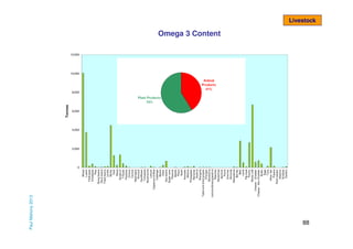 0
Wheat
Lupins
Field peas
Chickpeas
Rice
Mung beans
Navy beans
Faba beans
Lentils
Barley
Oats
Maize
Sorghum
Triticale
Potatoes
Onions
Carrots
Asparagus
Broccoli
Cauliflower
Tomatoes
Mushrooms
Lettuce
Capsicum/chillies
Cabbage
Beans
Other
Soy beans
Sugar cane
Peanuts
Apples
Pears
Nashi
Avocado
Melons
Pineapples
Bananas
Kiwifruit
Mangoes
Table and dried grapes
Oranges
Mandarins
Lemons/limes/grapefruit
Peaches
Nectarines
Apricots
Plums
Cherries
Almonds
Macadamia
Berries
Beef
Lamb
Pig meat
Poultry
Whole milk
Cheese - Cheddar
Cheese - Non-Cheddar
Butter
Eggs
Tuna
Other fish
Prawns
Rock lobster
Abalone
Scallops
Oysters

Paul Mahony 2013

Tonnes

Livestock

Omega 3 Content

12,000

10,000

8,000

6,000

4,000

2,000

88

 