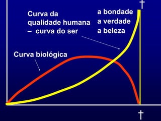 †
   Curva da         a bondade
   qualidade humana a verdade
   – curva do ser   a beleza


Curva biológica




                                †
 