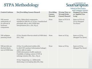 STPA Methodology
9
Control Actions Not Providing Causes Hazard Providing
Causes
Hazard
Wrong Time or
Wrong Order
Causes Hazard
Stopped Too Soon
or Applied Too
Long
NM assures
authenticity of
its software &
hardware
components
UCA1: Malevolent components
installed in NM [H1.2]; UCA2: Unauthorised
principals able to alter GNSS data
interpretation [H1.2, H2, H3.2]
None Same as UCA1 &
UCA2
Same as UCA1 &
UCA2 (Stopped
Too Soon)
NM mitigates
jamming attack
UCA3: Denial of Service attack (of NSS data)
[H1.1, H5]
None Same as UCA3 Same as UCA3
(Stopped Too Soon)
NM provides au-
thorised disclo-
sure of GNSS data
UCA4: Un-authorised entities able
to elicit USV position (information leakage)
and/or able to replay
GNSS information (traffic analyses).
Possibility of taking control of USV &
sabotage mission [H2, H3.1, H3.2]
UCA5: Tampering, i.e., deliberately
destroying or corrupting data [H2, H5]
None Same as UCA4 Same as UCA4
(Stopped Too Soon)
 