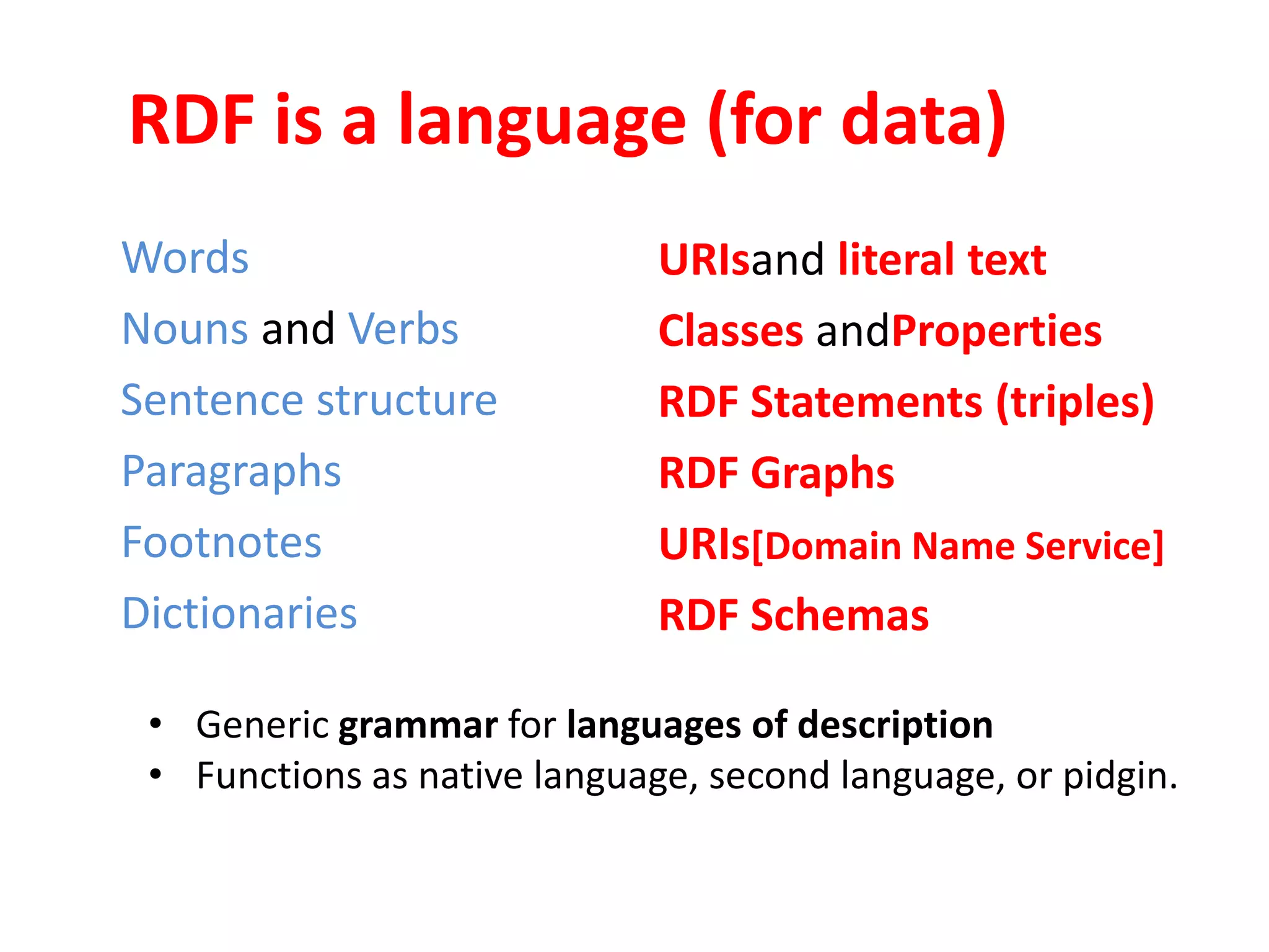 RDF is a language (for data)
Words                         URIsand literal text
Nouns and Verbs               Classes andProperties
Sentence structure            RDF Statements (triples)
Paragraphs                    RDF Graphs
Footnotes                     URIs[Domain Name Service]
Dictionaries                  RDF Schemas

 • Generic grammar for languages of description
 • Functions as native language, second language, or pidgin.
 