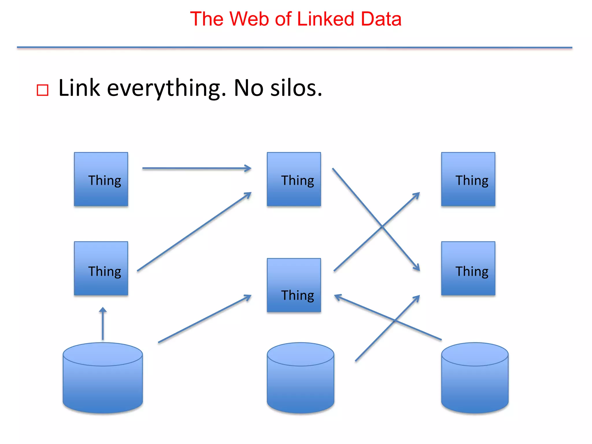 The Web of Linked Data


   Link everything. No silos.


      Thing              Thing           Thing




      Thing                              Thing
                         Thing
 