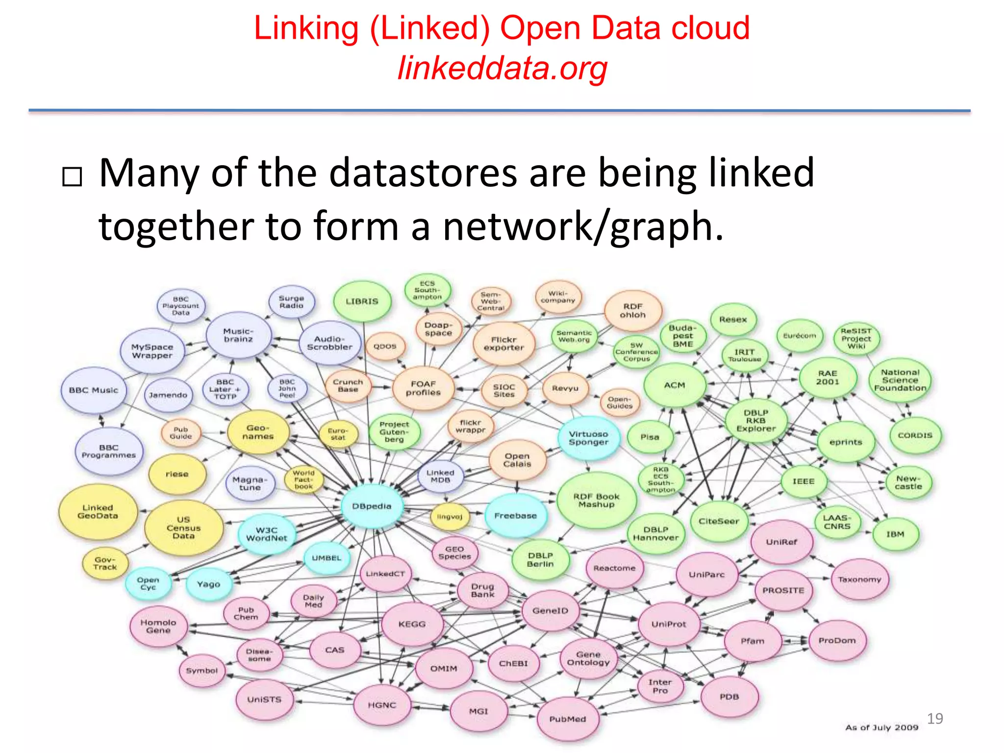 Linking (Linked) Open Data cloud
                      linkeddata.org


   Many of the datastores are being linked
    together to form a network/graph.




                                               19
 