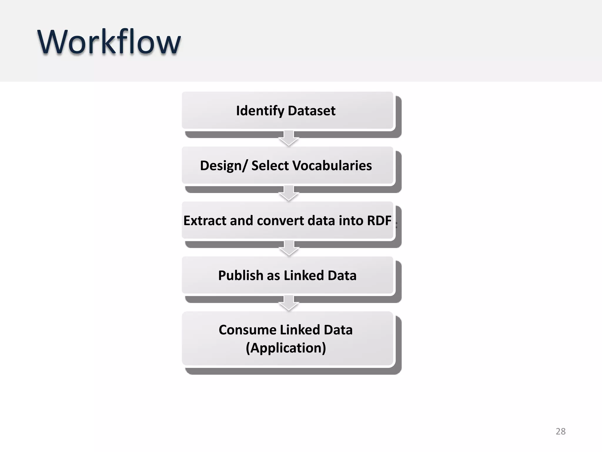 Workflow
                   Identify Dataset


             Design/ Select Vocabularies


           Extract and convert data into RDF


                Publish as Linked Data


                Consume Linked Data
                   (Application)




                                               28
 
