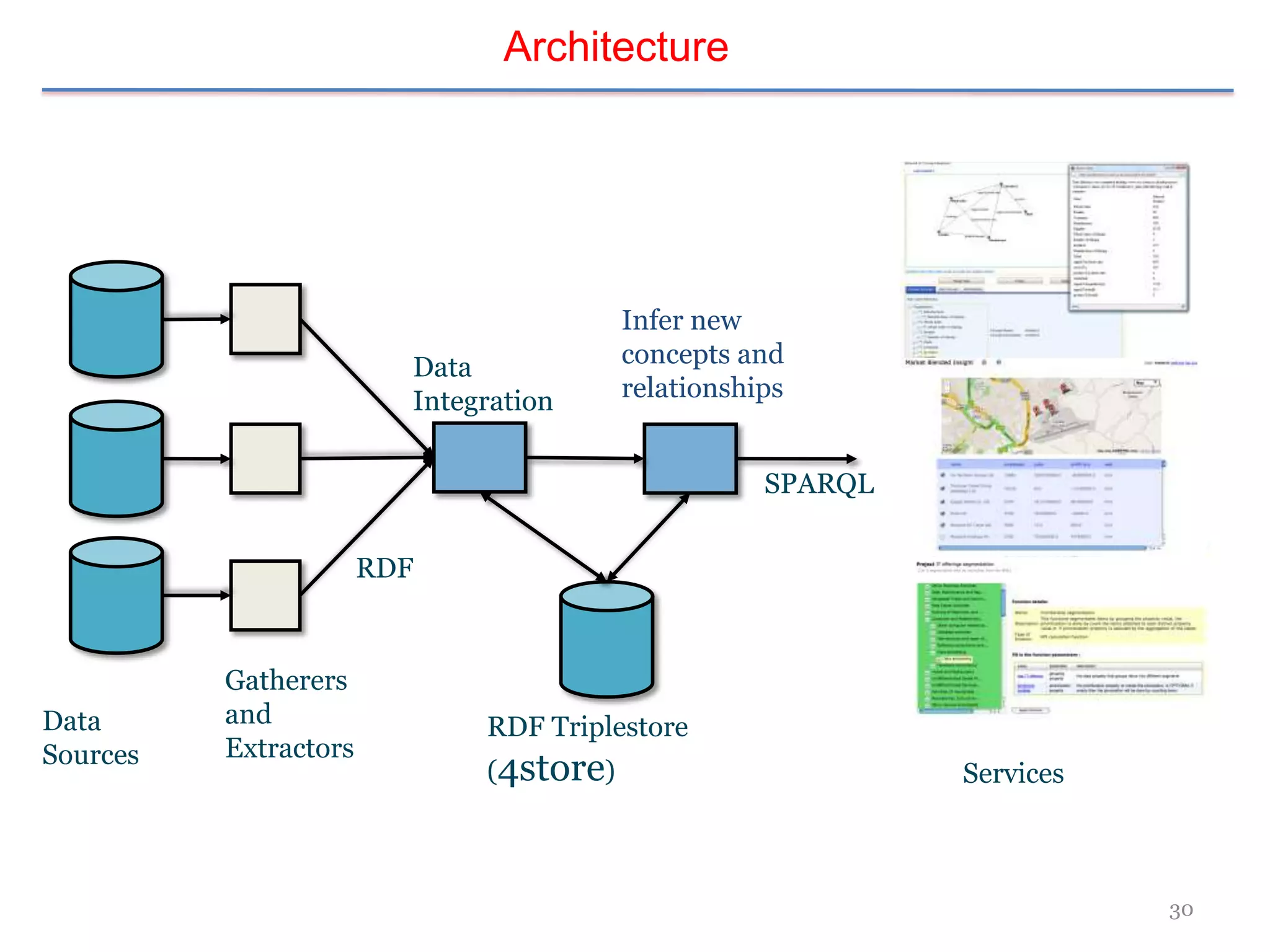 Architecture




                                         Infer new
                         Data            concepts and
                         Integration     relationships


                                                    SPARQL

                       RDF


          Gatherers
Data      and                 RDF Triplestore
Sources   Extractors
                              (4store)                       Services



                                                                        30
 