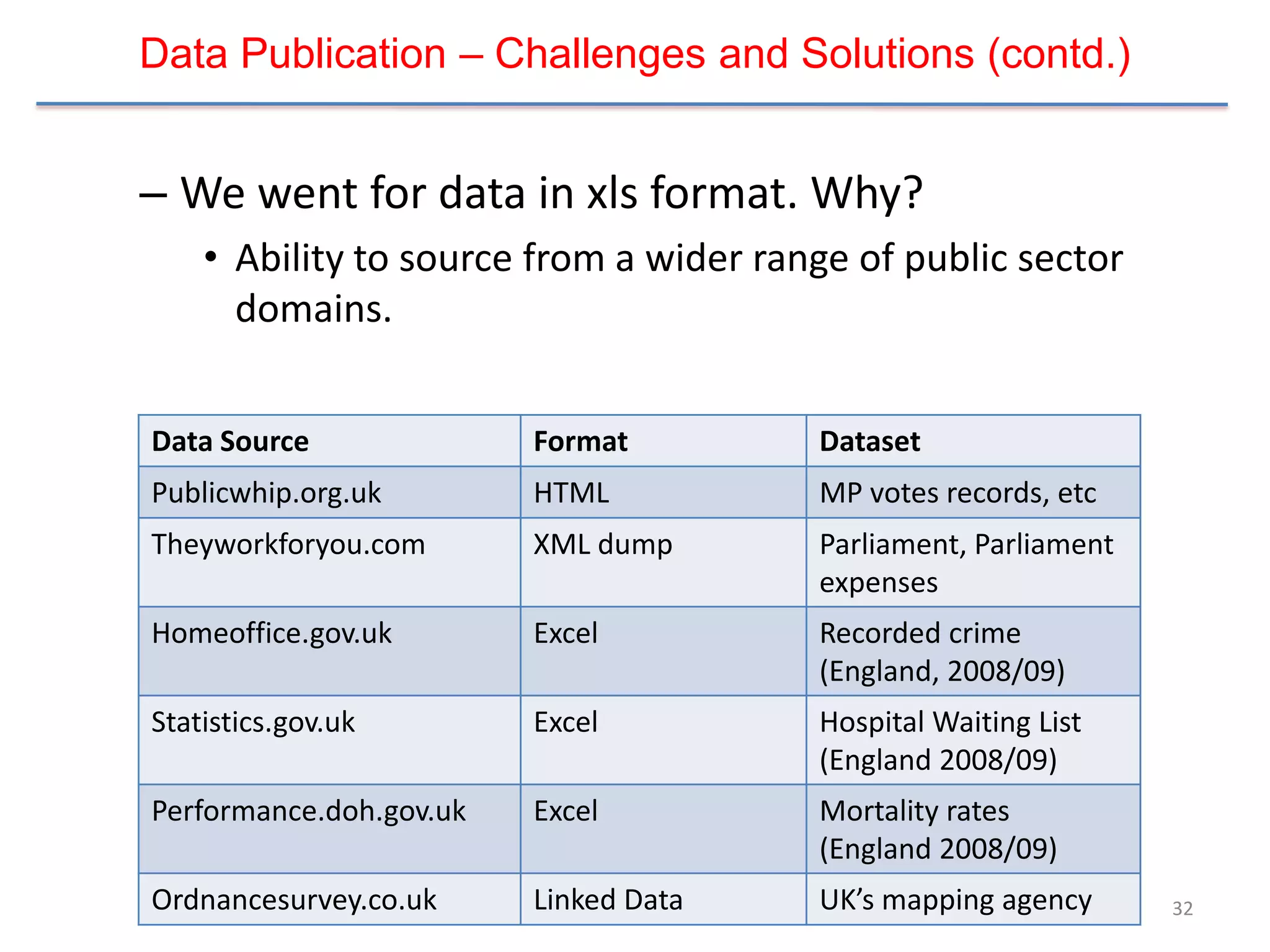Data Publication – Challenges and Solutions (contd.)


– We went for data in xls format. Why?
    • Ability to source from a wider range of public sector
      domains.


Data Source              Format         Dataset
Publicwhip.org.uk        HTML           MP votes records, etc
Theyworkforyou.com       XML dump       Parliament, Parliament
                                        expenses
Homeoffice.gov.uk        Excel          Recorded crime
                                        (England, 2008/09)
Statistics.gov.uk        Excel          Hospital Waiting List
                                        (England 2008/09)
Performance.doh.gov.uk   Excel          Mortality rates
                                        (England 2008/09)
Ordnancesurvey.co.uk     Linked Data    UK’s mapping agency      32
 