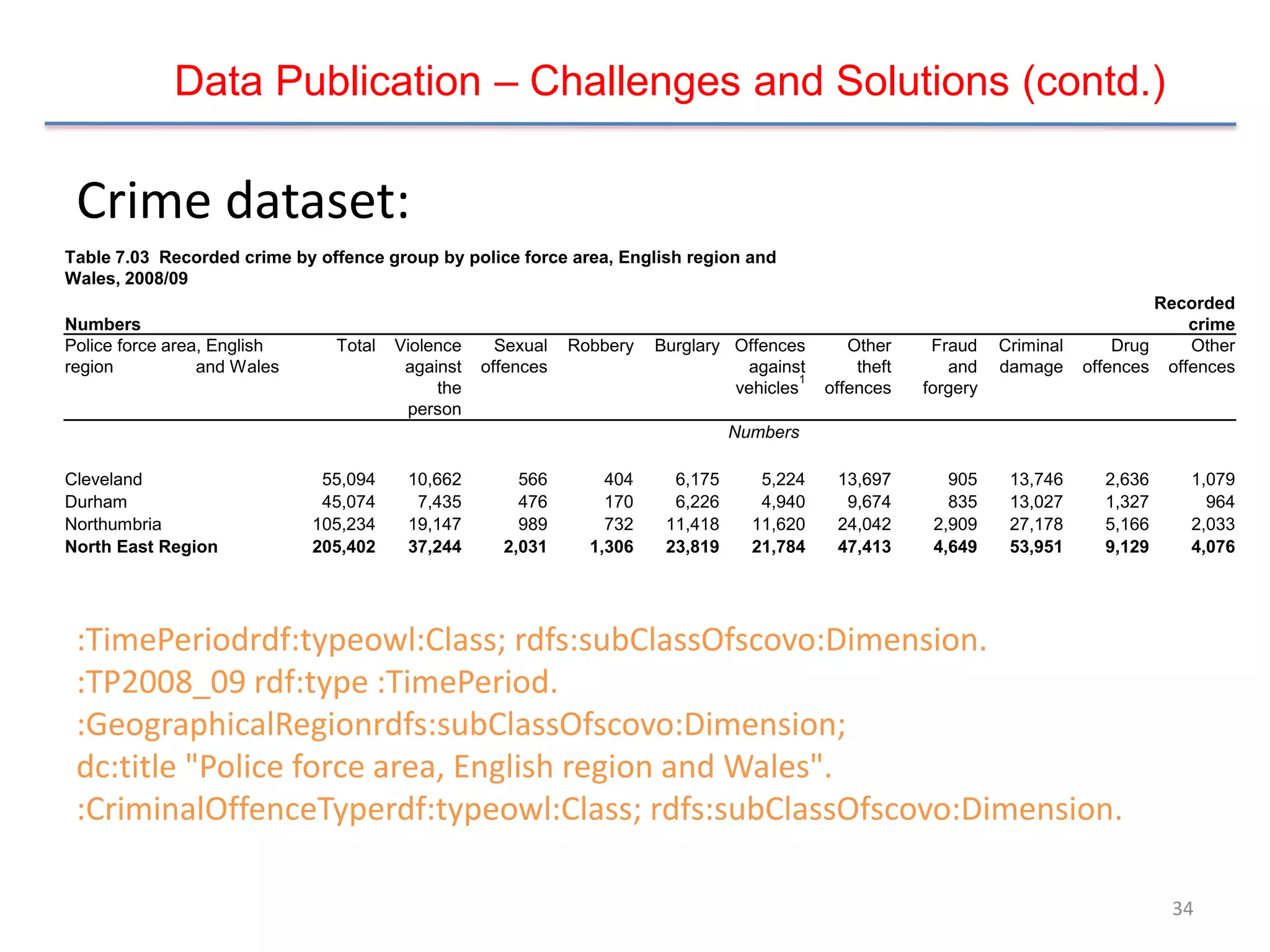 Data Publication – Challenges and Solutions (contd.)

 Crime dataset:
Table 7.03 Recorded crime by offence group by police force area, English region and
Wales, 2008/09
                                                                                                                                       Recorded
Numbers                                                                                                                                   crime
Police force area, English     Total   Violence     Sexual   Robbery   Burglary Offences        Other     Fraud    Criminal       Drug    Other
region           and Wales              against   offences                       against         theft      and    damage     offences offences
                                                                                         1
                                            the                                 vehicles     offences    forgery
                                        person
                                                                                 Numbers

Cleveland                     55,094    10,662        566        404     6,175      5,224     13,697        905     13,746      2,636     1,079
Durham                        45,074     7,435        476        170     6,226      4,940      9,674        835     13,027      1,327       964
Northumbria                  105,234    19,147        989        732    11,418     11,620     24,042      2,909     27,178      5,166     2,033
North East Region            205,402    37,244      2,031      1,306    23,819     21,784     47,413      4,649     53,951      9,129     4,076




 :TimePeriodrdf:typeowl:Class; rdfs:subClassOfscovo:Dimension.
 :TP2008_09 rdf:type :TimePeriod.
 :GeographicalRegionrdfs:subClassOfscovo:Dimension;
 dc:title "Police force area, English region and Wales".
 :CriminalOffenceTyperdf:typeowl:Class; rdfs:subClassOfscovo:Dimension.

                                                                                                                                        34
 
