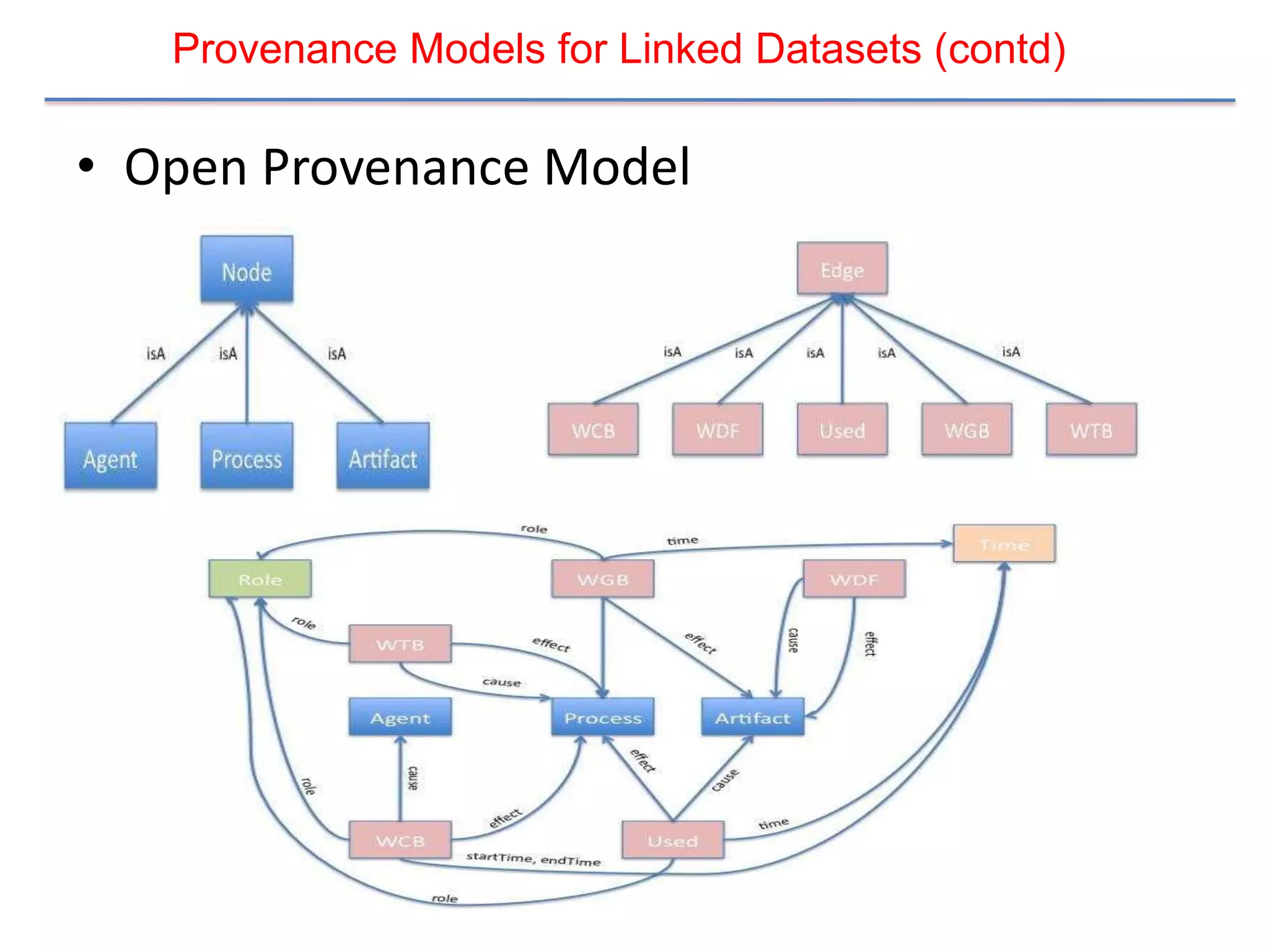 Provenance Models for Linked Datasets (contd)

• Open Provenance Model
 