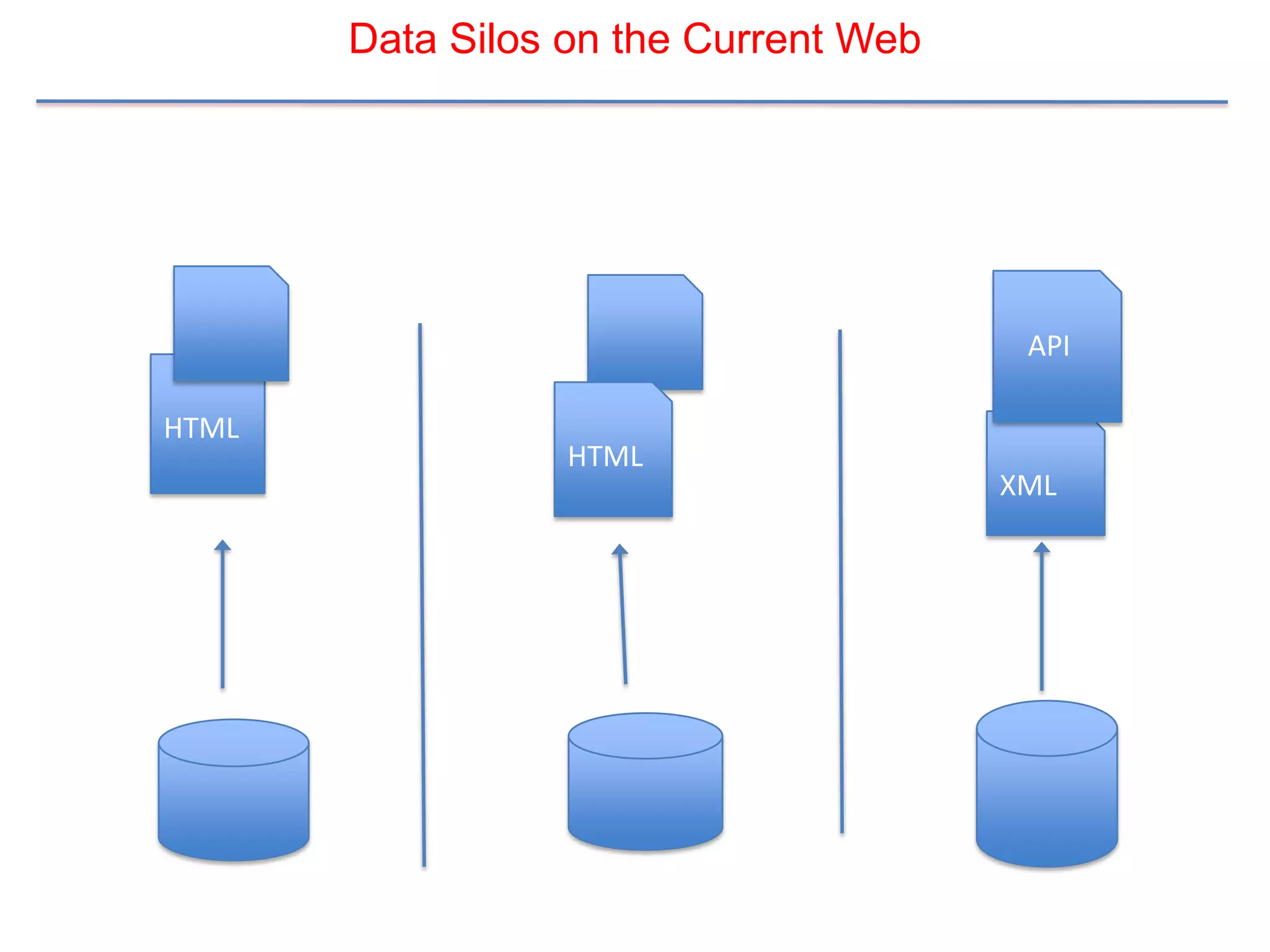Data Silos on the Current Web




                                        API

HTML
                  HTML
                                       XML
 