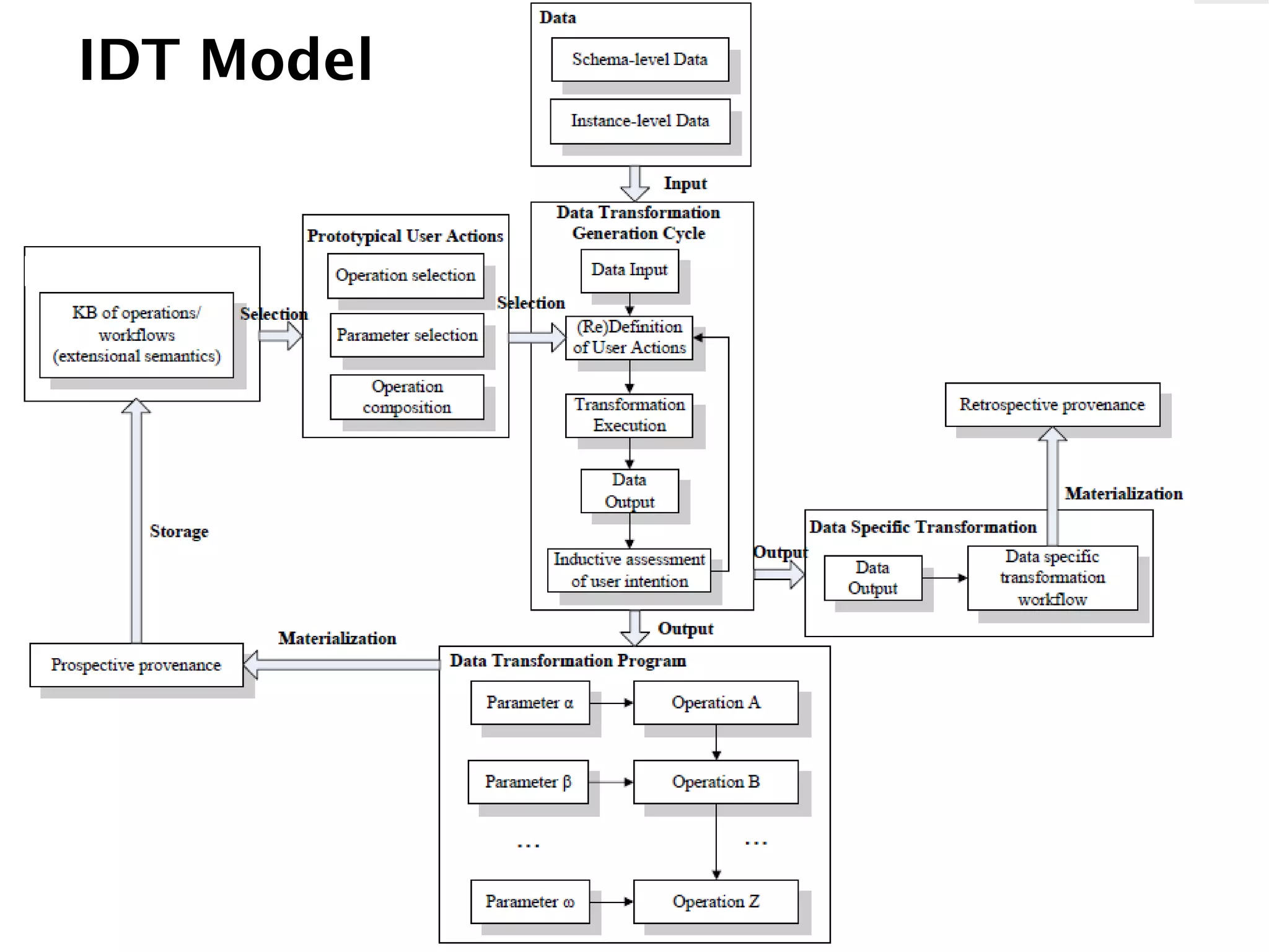 IDT Model
Digital Enterprise Research Institute   www.deri.ie
 