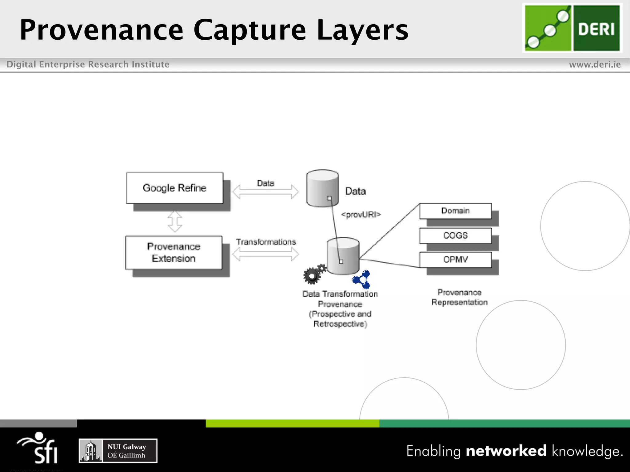 Provenance Capture Layers
Digital Enterprise Research Institute   www.deri.ie
 