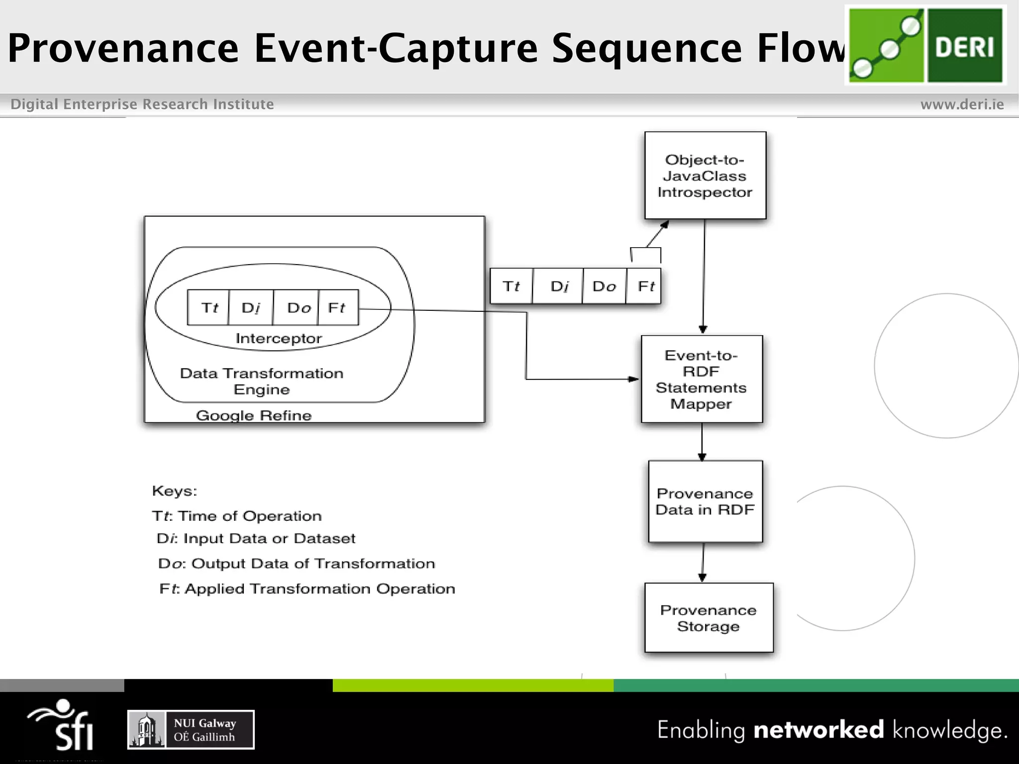 Provenance Event-Capture Sequence Flow
Digital Enterprise Research Institute    www.deri.ie
 