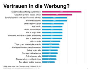 6!
Vertrauen in die Werbung?"
Mike Schwede, some rights reserved (Creative Commons 3.0 BY SA) !
Quelle: Nielsen Global Tru...