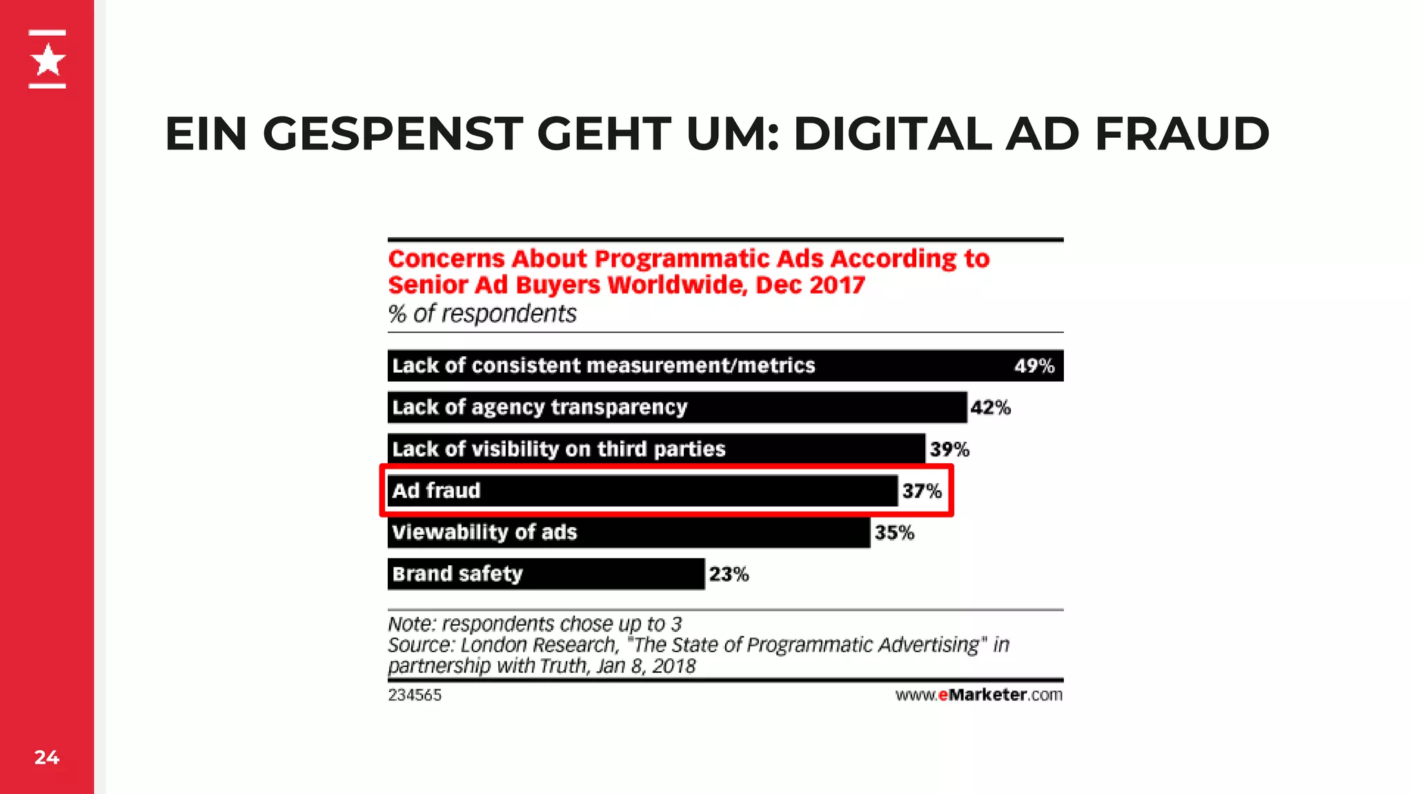 EIN GESPENST GEHT UM: DIGITAL AD FRAUD
24
 