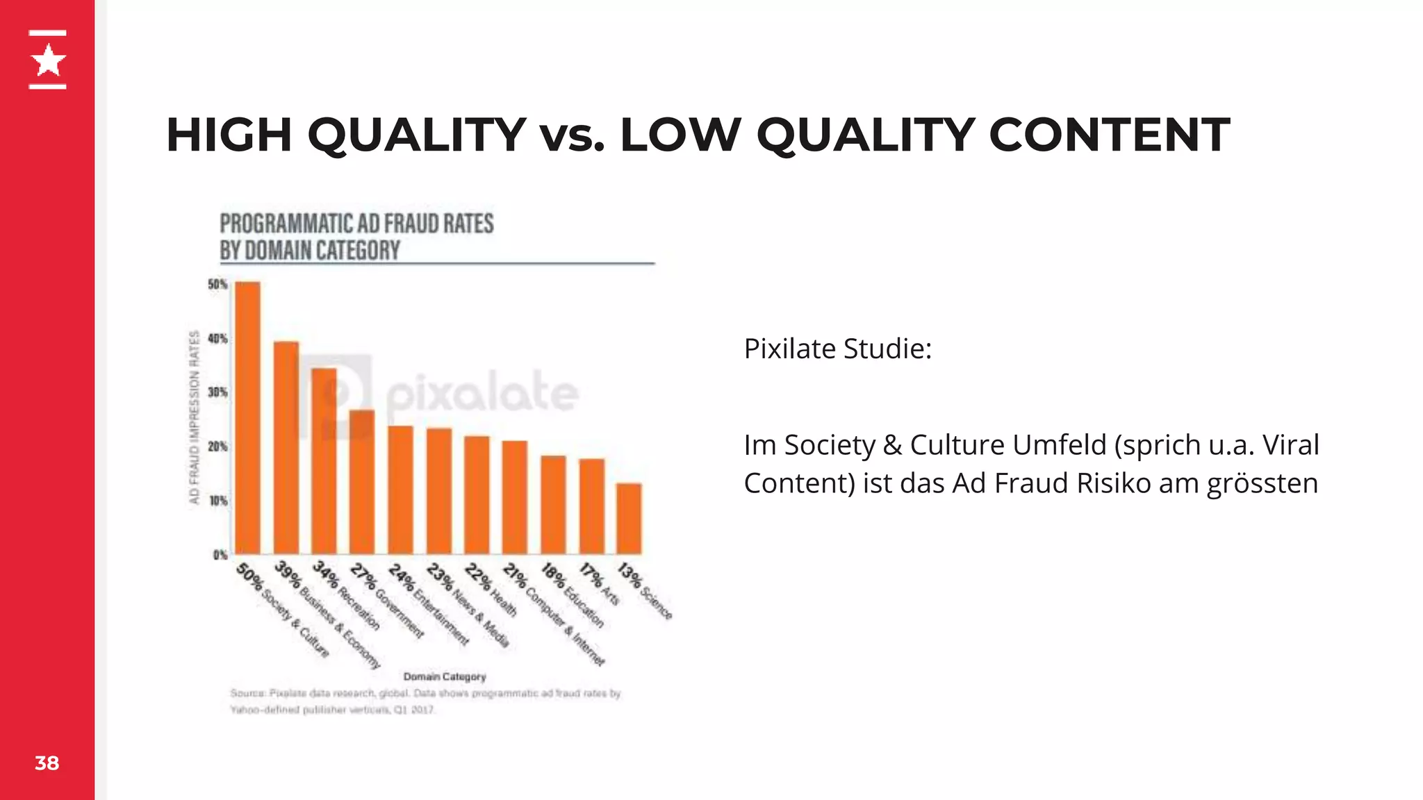 HIGH QUALITY vs. LOW QUALITY CONTENT
Pixilate Studie:
Im Society & Culture Umfeld (sprich u.a. Viral
Content) ist das Ad Fraud Risiko am grössten
38
 
