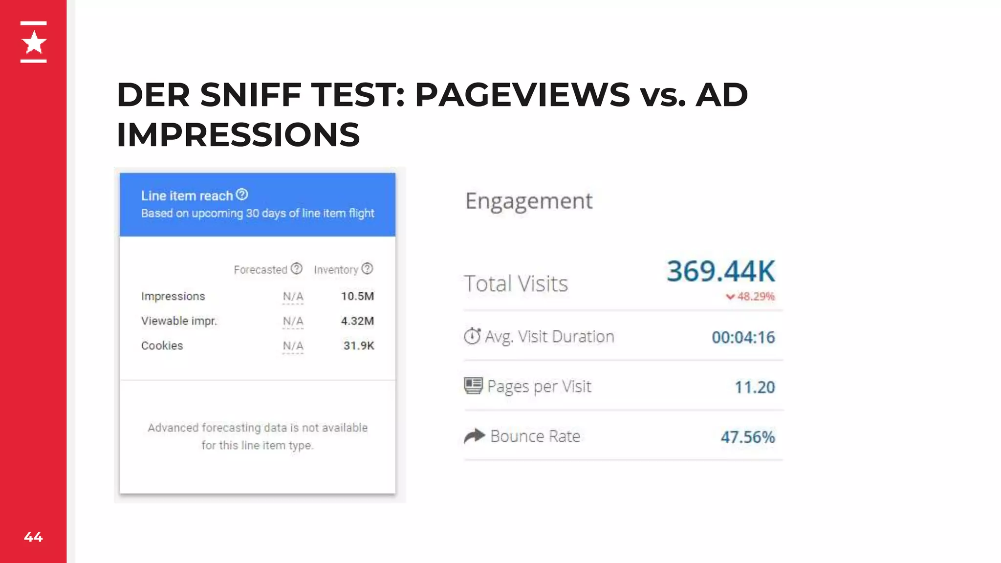 DER SNIFF TEST: PAGEVIEWS vs. AD
IMPRESSIONS
44
 