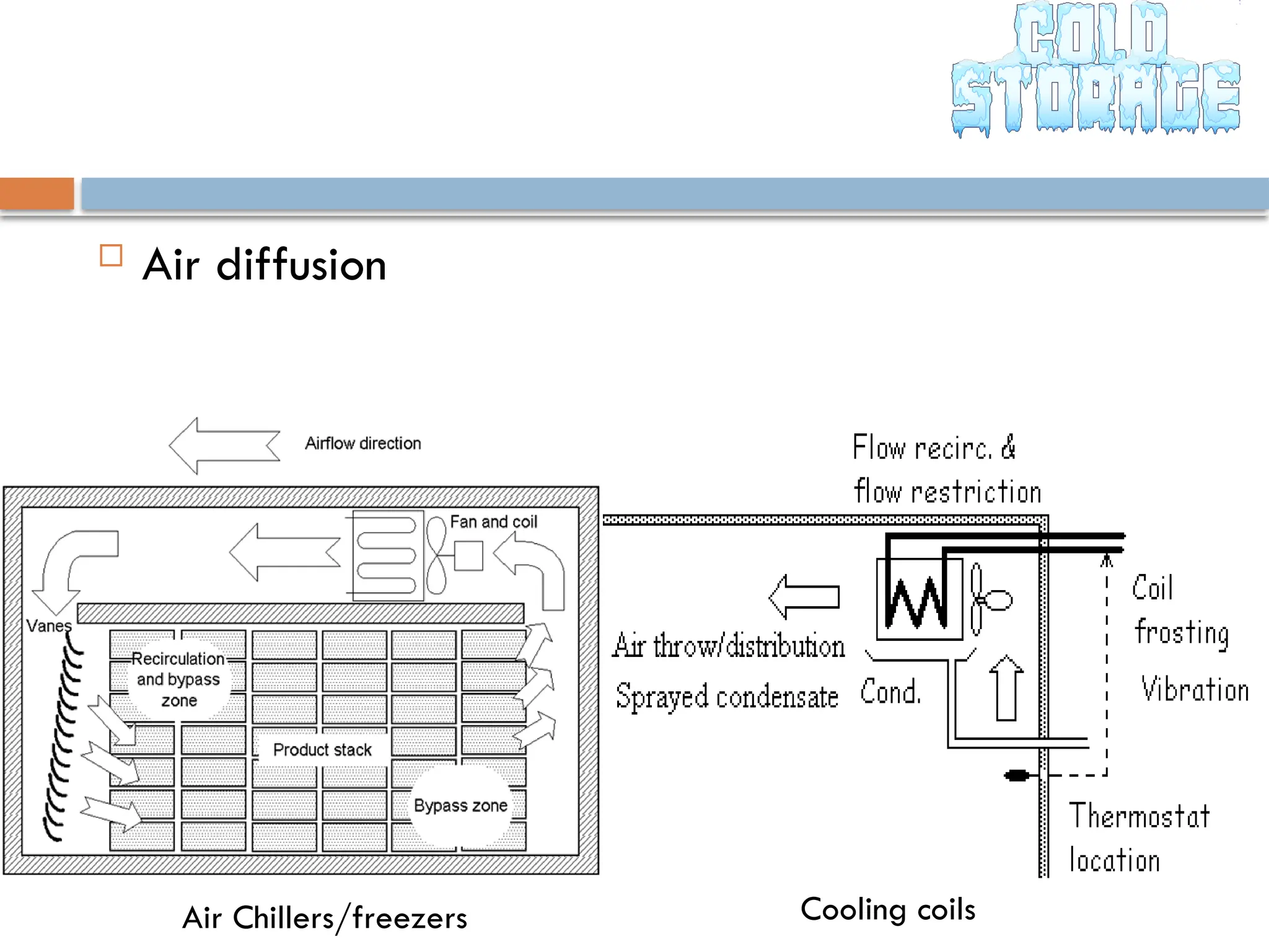  Air diffusion
Cooling coils
Air Chillers/freezers
 