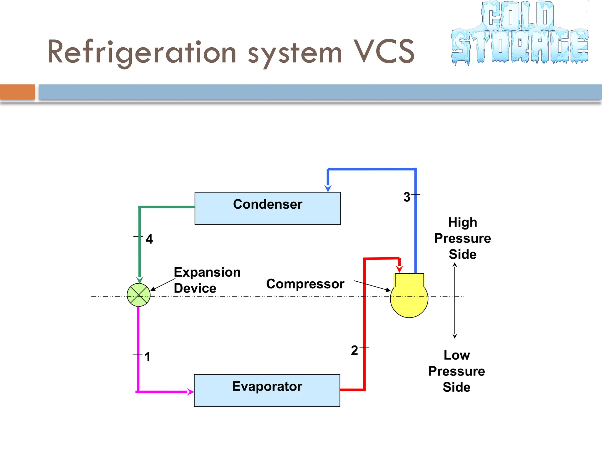 Refrigeration system VCS
Condenser
Evaporator
High
Pressure
Side
Low
Pressure
Side
Compressor
Expansion
Device
1 2
3
4
 