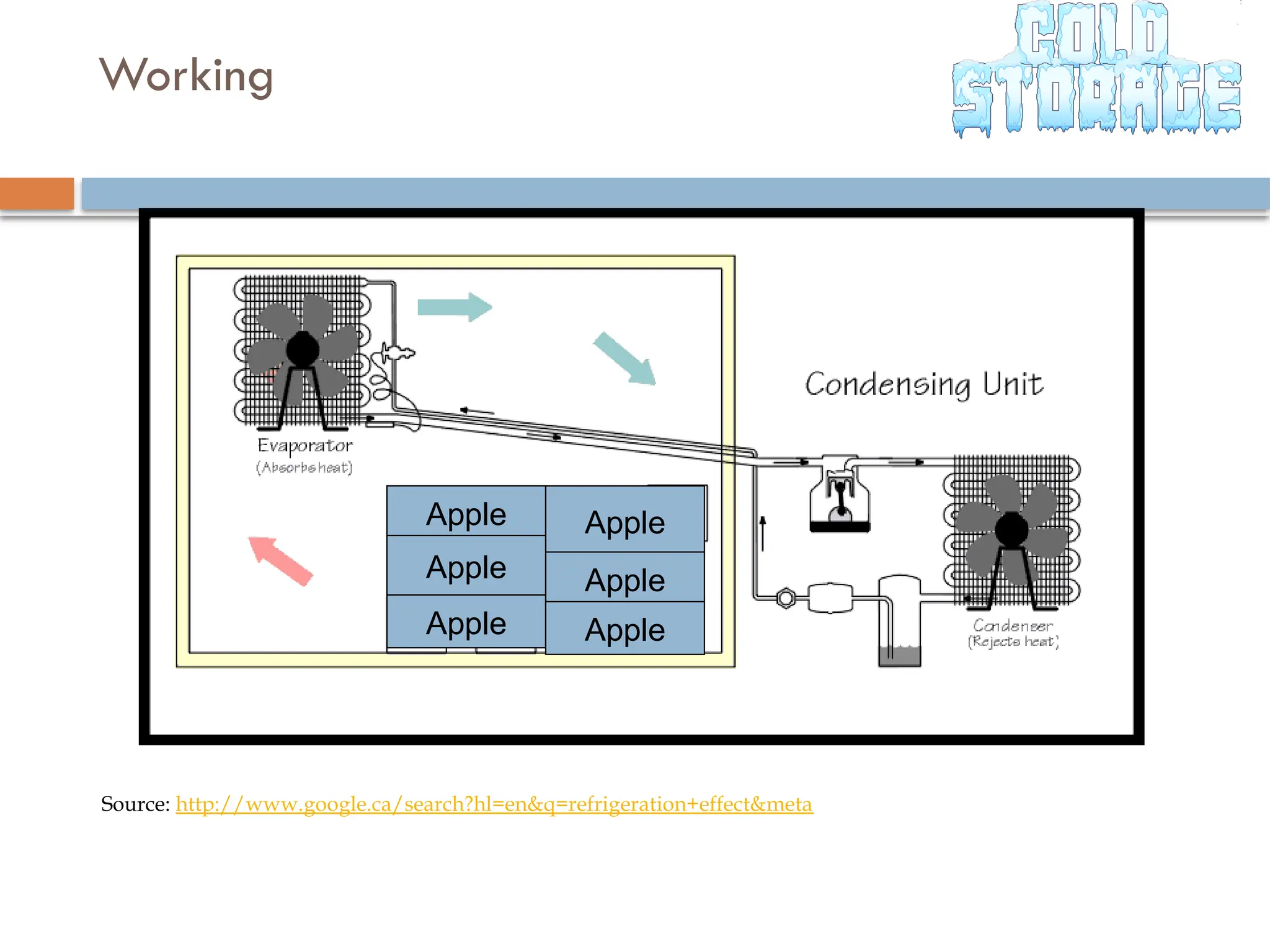 Working
Source: http://www.google.ca/search?hl=en&q=refrigeration+effect&meta
Apple
Apple
Apple
Apple
Apple Apple
 