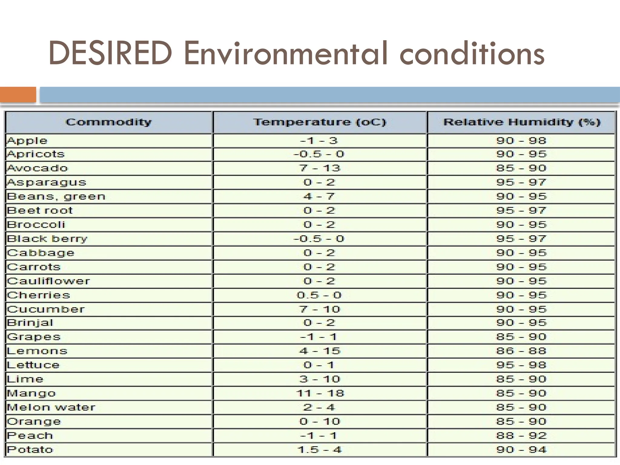 DESIRED Environmental conditions
 
