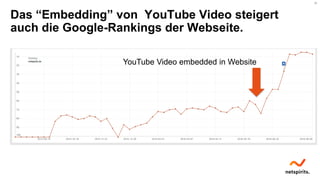 36
Das “Embedding” von YouTube Video steigert
auch die Google-Rankings der Webseite.
YouTube Video embedded in Website
 