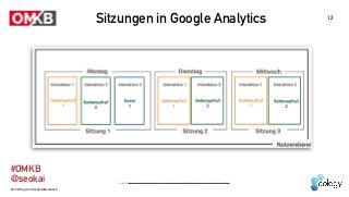 12
Sitzungen in Google Analytics
Ein Vortrag von Kai Spriestersbach
#OMKB 
@seokai Grafik: https://www.121watt.de/analyse-...