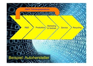 9
Fachhochschule des Mittelstands(FHM)
OMKB 2017 9© Prof. Dr.-Ing. Manfred Leisenberg
ProduktionR&D
Marketing
& Vertrieb Service Recycling
Beispiel: Autohersteller
„Sieht“ Fahrzeugreparaturen
 
