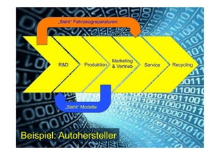 10
Fachhochschule des Mittelstands(FHM)
OMKB 2017 10© Prof. Dr.-Ing. Manfred Leisenberg
ProduktionR&D
Marketing
& Vertrieb Service Recycling
Beispiel: Autohersteller
„Sieht“ Fahrzeugreparaturen
„Sieht“ Modelle
 